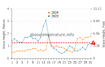 Hauteur des vagues à Yaizu en août