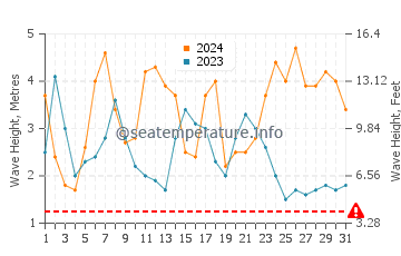 Waves height in Yallingup in August