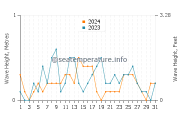 Waves height in Yalova in August