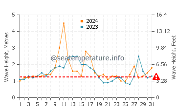 Waves height in Yamada in August