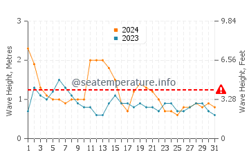Waves height in Yamba in August