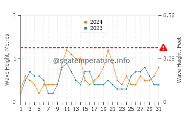 Waves height in Yanbu in August