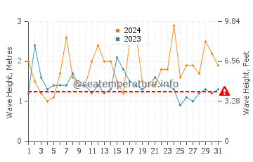 Waves height in Yanchep in August
