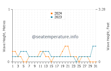 Waves height in Yantian in August