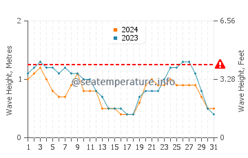 Waves height in Yarrabah in August