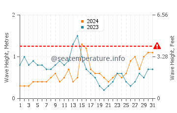 Waves height in Yokosuka in August