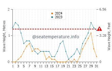 Waves height in Yuni in August