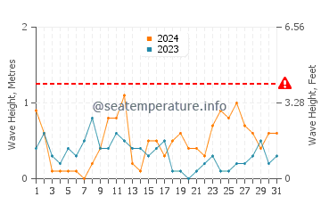 Altezza delle onde Yyteri ad agosto