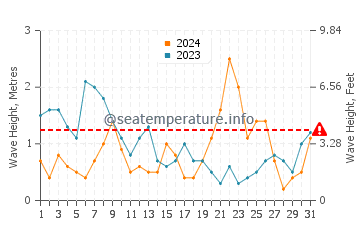 Altezza delle onde Zandvoort ad agosto