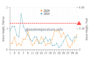 Altezza delle onde Zeebrugge ad agosto