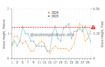 Waves height in A Pobra do Caraminal in September
