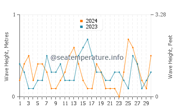Waves height in Abadan in September