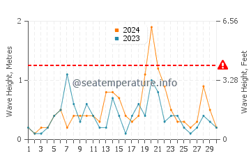 Waves height in Abashiri in September
