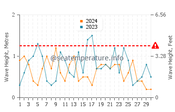 Waves height in Abel Tasman in September