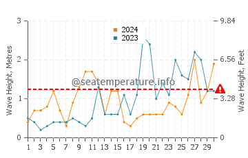 Waves height in Aberporth in September