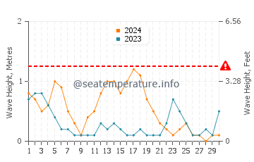 Waves height in Aborlan in September