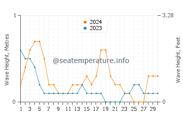 Waves height in Abucay in September