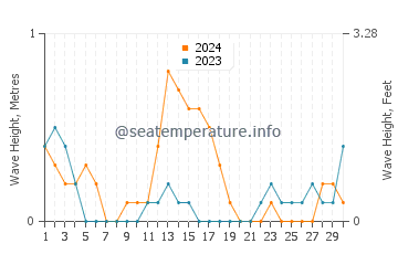 Waves height in Abucayan in September