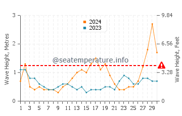 Waves height in Abulug in September