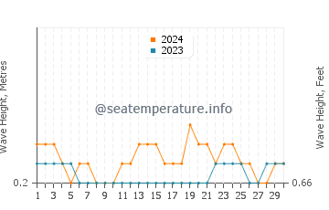 Waves height in Abuyog in September