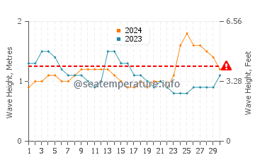 Altezza delle onde Acajutla a settembre