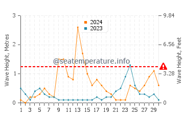 Wellenhöhe in Acciaroli im September