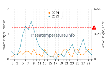 Wellenhöhe in Aci Trezza im September