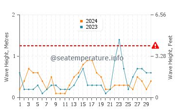 Waves height in Acree Acres in September