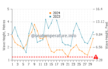 Altezza delle onde Adamstown a settembre