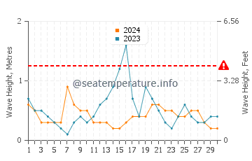 Waves height in Addison in September