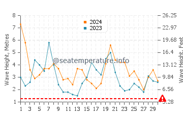 Waves height in Adelaide in September
