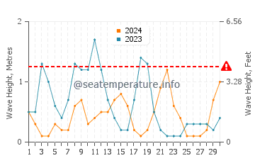 Hauteur des vagues à Adelianos Kampos en septembre