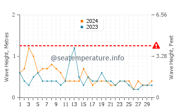 Altezza delle onde Aden a settembre
