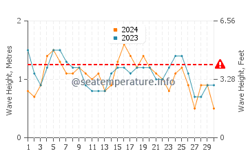 Altezza delle onde Adícora a settembre