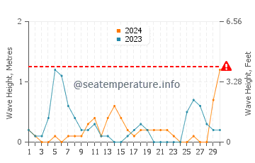 Altezza delle onde Afytos a settembre