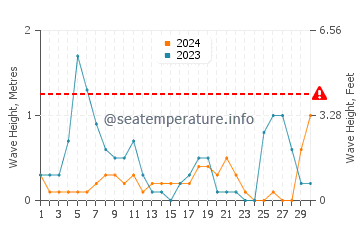 Altezza delle onde Agiokampos a settembre