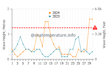 Altezza delle onde Agios Nikitas a settembre