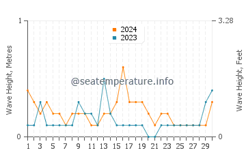 Waves height in Agios Sergios in September