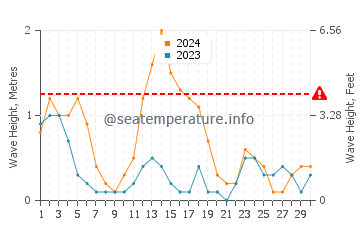 Waves height in Agutaya in September