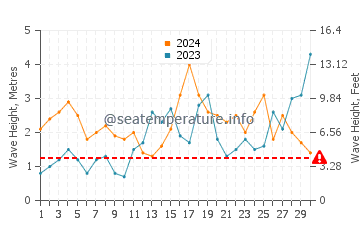 Waves height in Ahipara in September