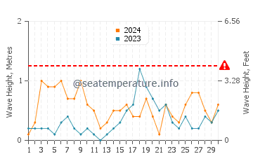 Altezza delle onde Ahus a settembre