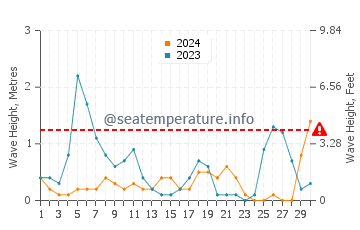 Altezza delle onde Ai Giannis a settembre