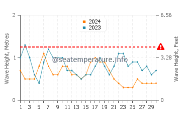Altura das ondas Ailigandi em setembro