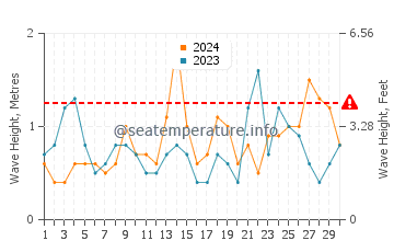 Altezza delle onde Ain El Turk a settembre