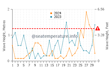 Altezza delle onde Ainaži a settembre