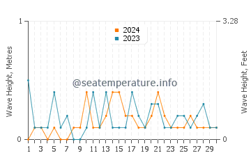 Waves height in Aioi Shi in September