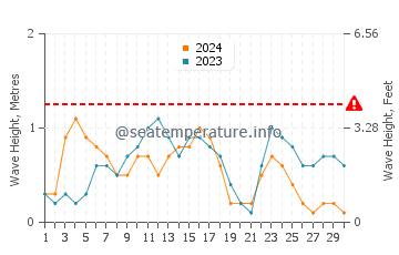 Waves height in Airlie Beach in September