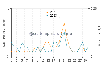 Waves height in Akashi in September