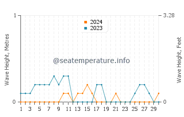 Waves height in Akcay in September