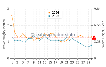 Altura de las olas en Al Hadd en septiembre